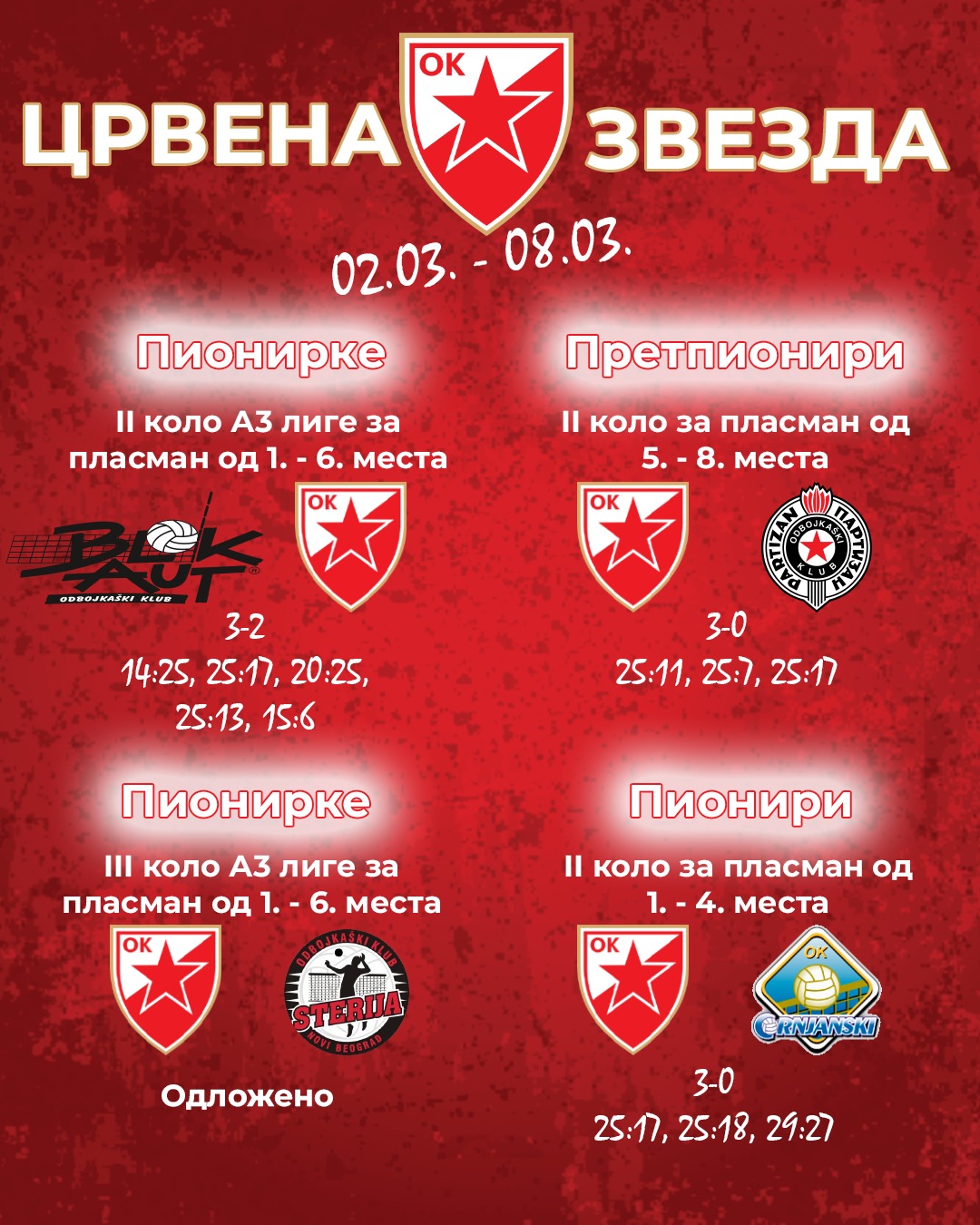 🔴⚪ Пионири прваци Београда, остали их прате! ⚪🔴
Протекле недеље смо имали прилику да испратимо сјајне дуеле у завршници одбојкашког првенства Београда за млађе категорије и по обичају упишемо сјајне резултате наших млађих селекција.
Претпионири су били убедљиви у новом Вечитом дербију и у другом колу фазе за пласман од 5. – 8. места савладали Партизан резултатом 3-0, по сетовима 25:11, 25:7 и 25:17.
Пионирке које се такмиче у А3 лиги су у другом колу плеј-офа после велике борбе поражане од Блок Аута резултатом 3-2, по сетовима 14:25, 25:17, 20:25, 25:13 и 15:6, док им је утакмица трећег кола са Батајницом одложена.
Пионирке које се такмиче у Развојној лиги су нажалост поражене од Црњанског резултатом 0-2, по сетовима 11:25 и 18:25.
Пионири су поновили велики успех и победом над Црњанским резултатом 3-0, по сетовима 25:17, 25:18 и 29:27, пре краја првенства обезбедили прво место у Београду!
Кадеткиње су биле врло убедљиве против екипе Београда резултатом 0-3, по сетовима 12:25, 14:25 и 6:25.
Јуниорке су у осмом колу фазе за пласман од 1. – 6. места дошле до важне победе против ТЕНТ-а резултатом 0-3, по сетовима 22:25, 18:25 и 22:25, док су јуниори у дванаестом колу били бољи од Заслона резултатом 0-3, по сетовима 16:25, 20:25 и 16:25.
Сениорке су сјајном игром изненадиле освајача Купа Уб и дошле до важне победе резултатом 3-0, док су сениори наставили низ победа неизвесним тријумфом 2-3 против Јединства у Старој Пазови.
#ossrb #odbojka #redstar #volleyball #crvenazvezda